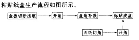 包裝盒生產流程